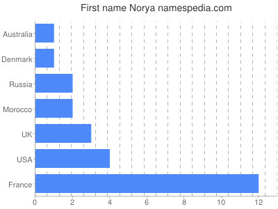 Given name Norya