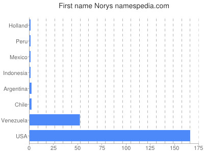 prenom Norys