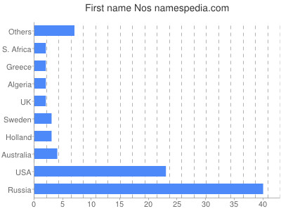 prenom Nos