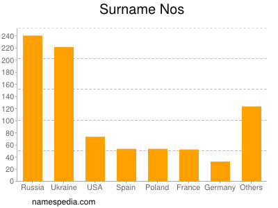 nom Nos