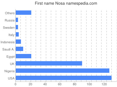 prenom Nosa