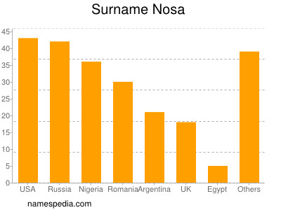 Familiennamen Nosa