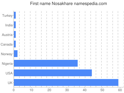 Given name Nosakhare