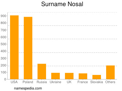 Familiennamen Nosal