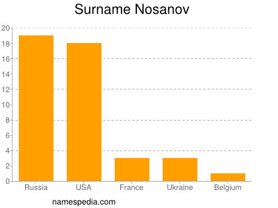 nom Nosanov