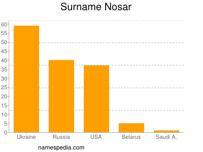 Surname Nosar