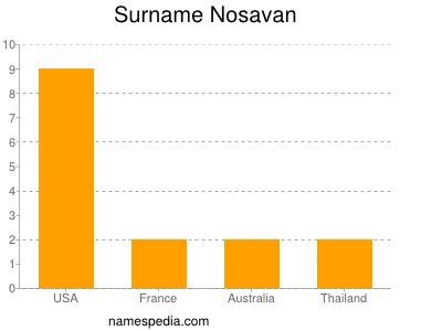 Familiennamen Nosavan