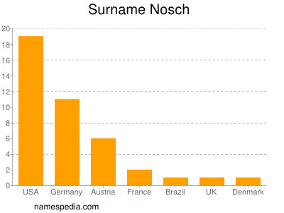 Familiennamen Nosch