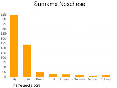 Familiennamen Noschese