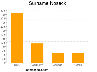 Familiennamen Noseck