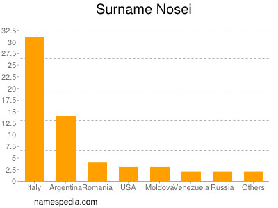 Familiennamen Nosei