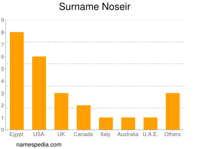 Surname Noseir