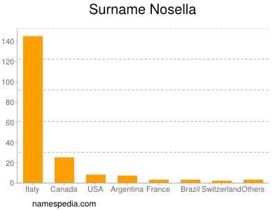 Familiennamen Nosella