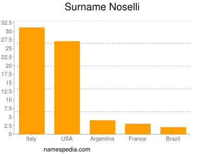 nom Noselli