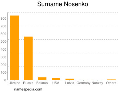 Surname Nosenko