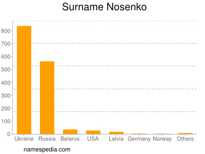 Familiennamen Nosenko