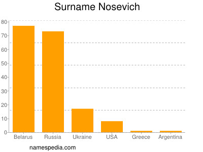 Familiennamen Nosevich