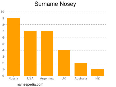 Surname Nosey