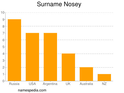 Familiennamen Nosey