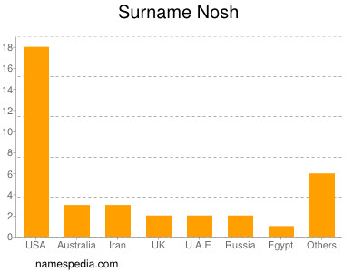 Familiennamen Nosh