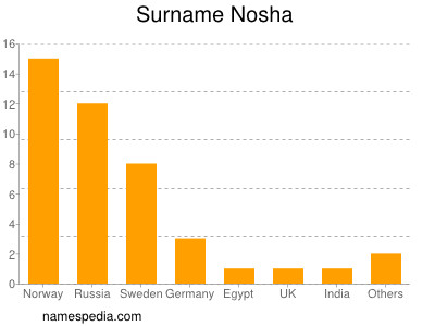 Familiennamen Nosha