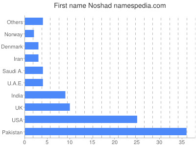 Vornamen Noshad