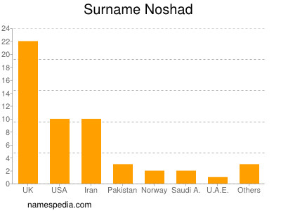 Familiennamen Noshad