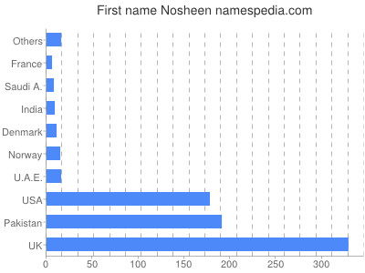 prenom Nosheen