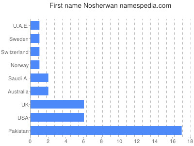 Given name Nosherwan