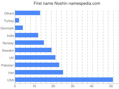 prenom Noshin