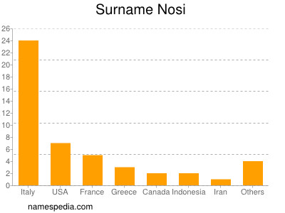 nom Nosi