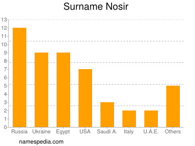 Familiennamen Nosir