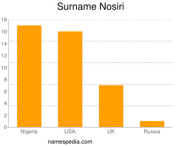 Familiennamen Nosiri
