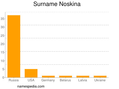 nom Noskina
