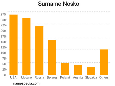 Familiennamen Nosko