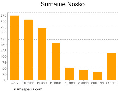 nom Nosko