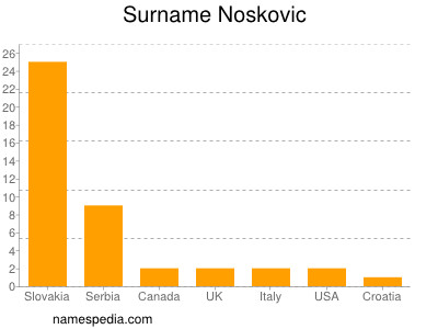 Familiennamen Noskovic