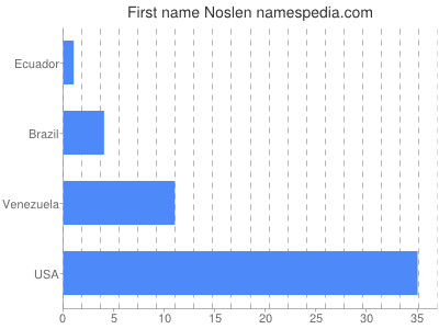 Vornamen Noslen