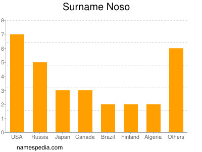 Familiennamen Noso