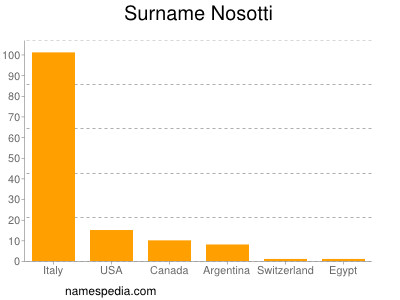 Familiennamen Nosotti