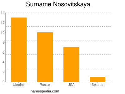 Surname Nosovitskaya