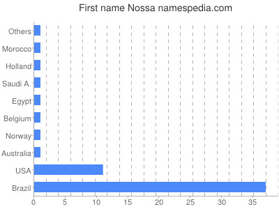 Vornamen Nossa