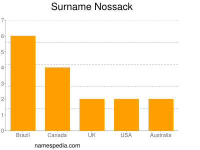 Familiennamen Nossack