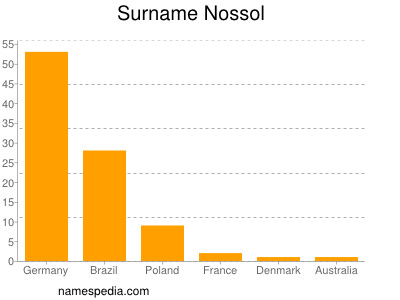 Familiennamen Nossol