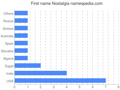 Vornamen Nostalgia