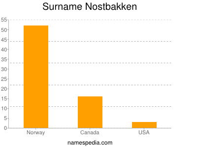 Familiennamen Nostbakken