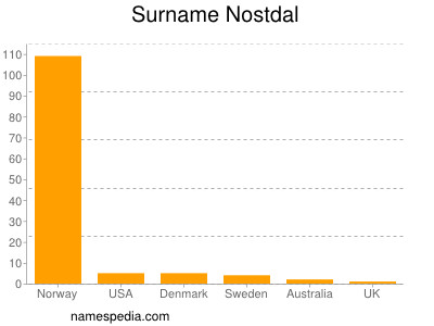 Familiennamen Nostdal