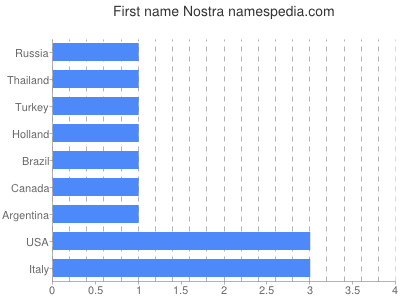 prenom Nostra