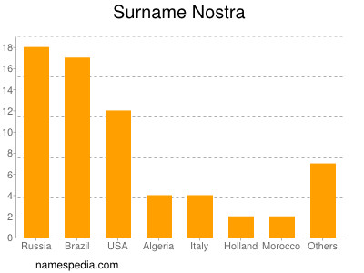 Familiennamen Nostra