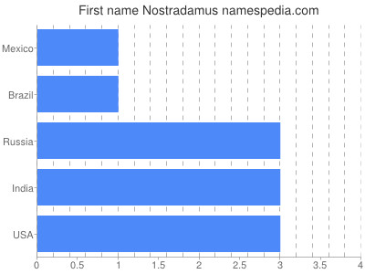 Given name Nostradamus